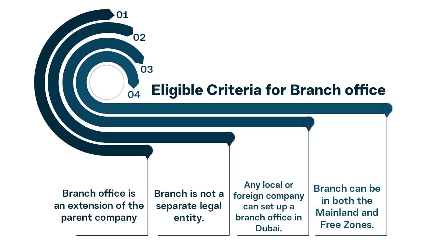 Eligible Criteria for Setting up a Business in Dubai Eligible Criteria for Setting up a Business in Dubai